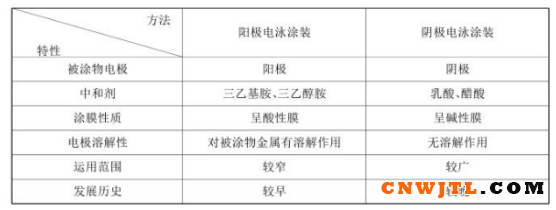 影响电泳涂装的因素 中国无机涂料网,coatingol.com
