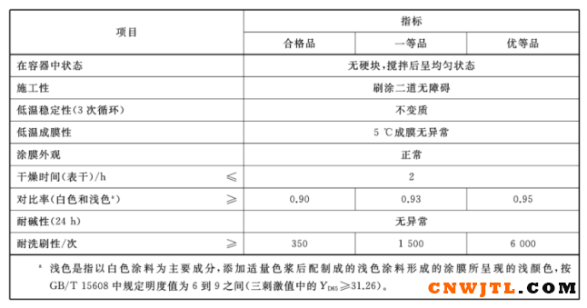 【数据】乳胶漆市场报告！ 中国无机涂料网,coatingol.com