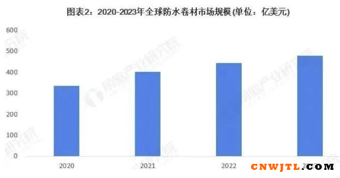 基建设规模扩张为防水行业带来庞大增量市场！ 中国无机涂料网,coatingol.com
