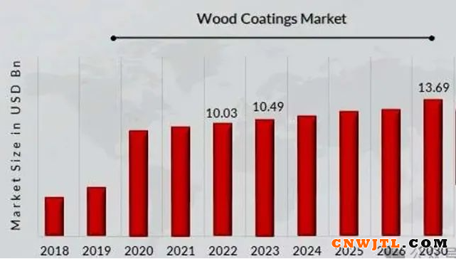 木器涂料市场表现出色，绿色环保呼声也随之“高企”！ 中国无机涂料网,coatingol.com