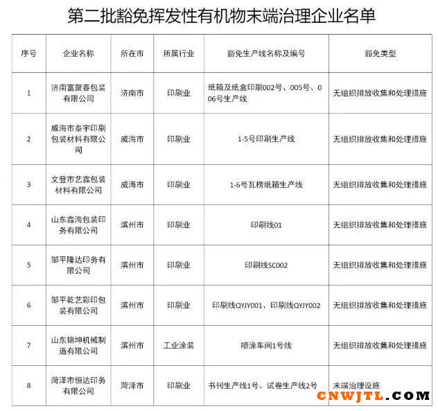 工业涂装涉VOCs排放企业如何才能被豁免？ 中国无机涂料网,coatingol.com