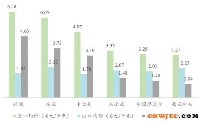 出口激增、后劲十足—3月中国环氧树脂进出口分析 涂料在线,coatingol.com